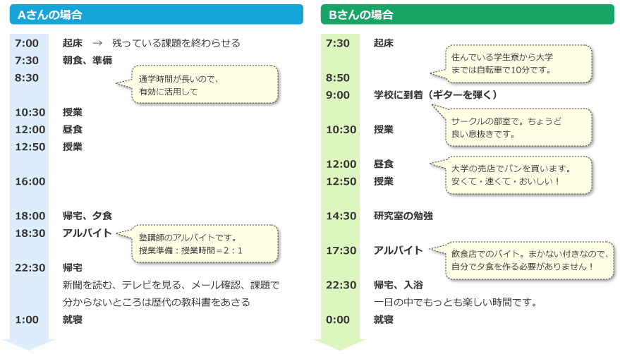 Aさんの場合 Bさんの場合