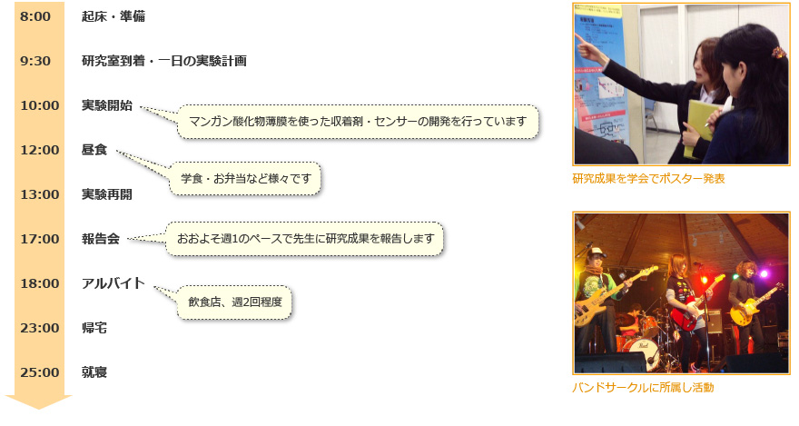 8:00起床・準備
9:30研究室到着・一日の実験計画
10:00実験開始(マンガン酸化物薄膜を使った収着剤・センサーの開発を行っています)
12:00昼食(学食・お弁当など様々です)
13:00実験再開
17:00報告会(おおよそ週1のペースで先生に研究成果を報告します)
18:00アルバイト(飲食店，週2回程度)
23:00帰宅
25:00就寝