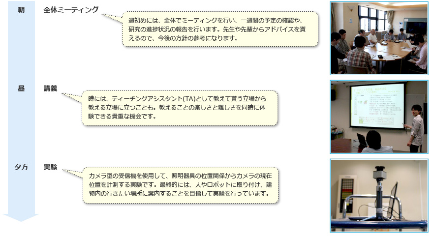 朝 全体ミーティング(週初めには、全体でミーティングを行い、一週間の予定の確認や、研究の進捗状況の報告を行います。先生や先輩からアドバイスを貰えるので、今後の方針の参考になります。)
昼 講義(時には、ティーチングアシスタント(TA)として教えて貰う立場から教える立場に立つことも。教えることの楽しさと難しさを同時に体験できる貴重な機会です。)
夕方 実験(カメラ型の受信機を使用して、照明器具の位置関係からカメラの現在位置を計測する実験です。最終的には、人やロボットに取り付け、建物内の行きたい場所に案内することを目指して実験を行っています。)