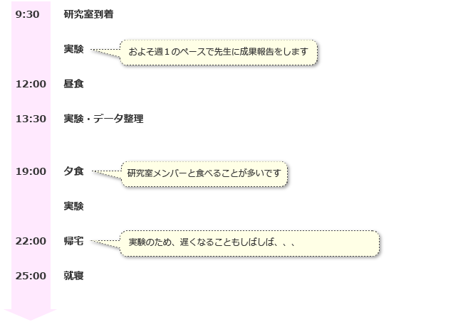 9:30 研究室到着
実験　およそ週１のペースで先生に成果報告をします
12:00 昼食
13:30 実験・データ整理
19:00 夕食　研究室メンバーと食べることが多いです
実験
22:00 帰宅　実験のため、遅くなることもしばしば、、、
25:00 就寝