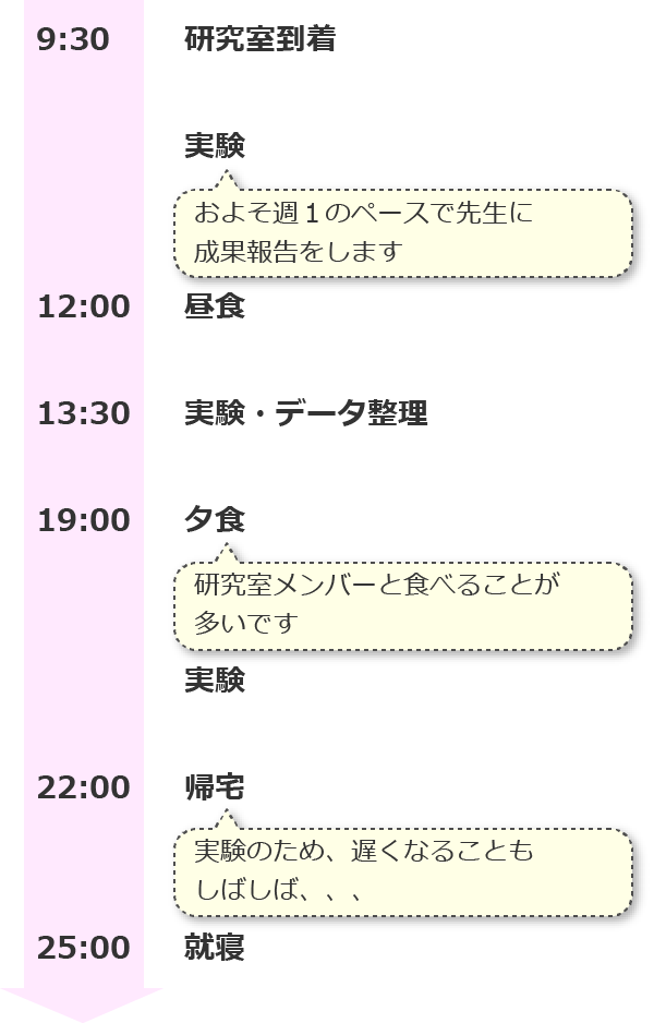 9:30 研究室到着
実験　およそ週１のペースで先生に成果報告をします
12:00 昼食
13:30 実験・データ整理
19:00 夕食　研究室メンバーと食べることが多いです
実験
22:00 帰宅　実験のため、遅くなることもしばしば、、、
25:00 就寝