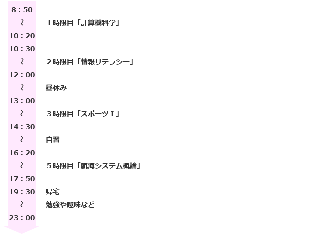 8：50～10：20　１時限目「計算機科学」
10：30～12：00　２時限目「情報リテラシー」
12：00～13：00　昼休み
13：00～14：30　３時限目「スポーツⅠ」
14：30～16：20　自習
16：20～17：50　５時限目「航海システム概論」
19：30～23：00　帰宅　勉強や趣味など