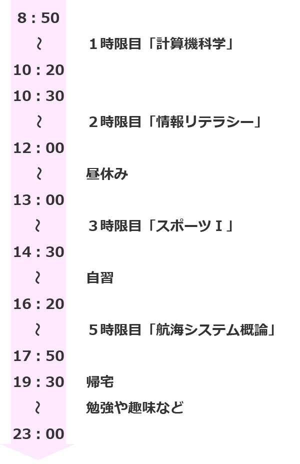 8：50～10：20　１時限目「計算機科学」
10：30～12：00　２時限目「情報リテラシー」
12：00～13：00　昼休み
13：00～14：30　３時限目「スポーツⅠ」
14：30～16：20　自習
16：20～17：50　５時限目「航海システム概論」
19：30～23：00　帰宅　勉強や趣味など
