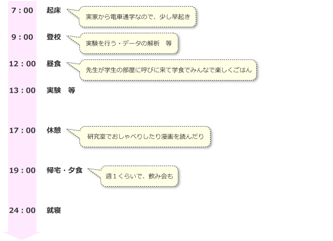 7:00　実家から電車通学なので、少し早起き
9:00　登校
12:00　昼食
13:00　実験　等
17:00　休憩
19：00　帰宅・夕食
24:00　就寝