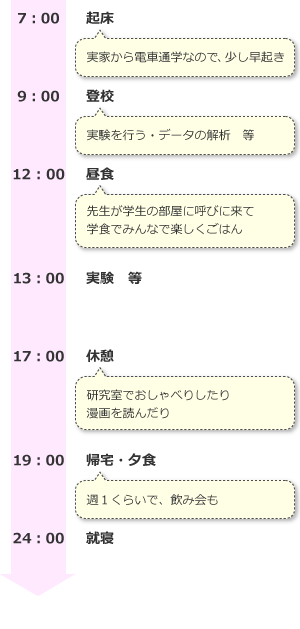 7:00　実家から電車通学なので、少し早起き
9:00　登校
12:00　昼食
13:00　実験　等
17:00　休憩
19：00　帰宅・夕食
24:00　就寝