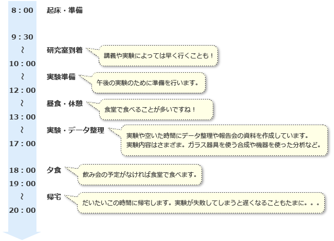8:00　起床・準備
9:30～10:00　研究室到着
10:00～12:00　実験準備
12:00～13:00　昼食・休憩
13:00～17:00　実験・データ整理
18:00　夕食
19:00～20:00　帰宅