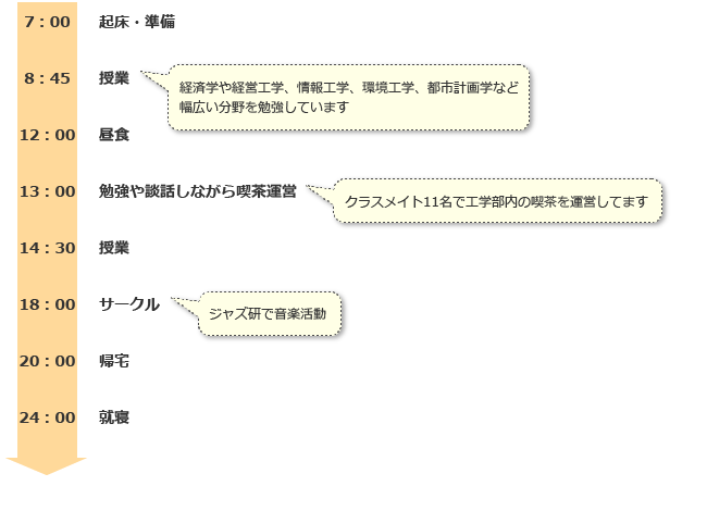 8:00　起床・準備
9:30～10:00　研究室到着
10:00～12:00　実験準備
12:00～13:00　昼食・休憩
13:00～17:00　実験・データ整理
18:00　夕食
19:00～20:00　帰宅