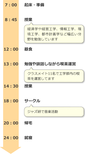 8:00　起床・準備
9:30～10:00　研究室到着
10:00～12:00　実験準備
12:00～13:00　昼食・休憩
13:00～17:00　実験・データ整理
18:00　夕食
19:00～20:00　帰宅