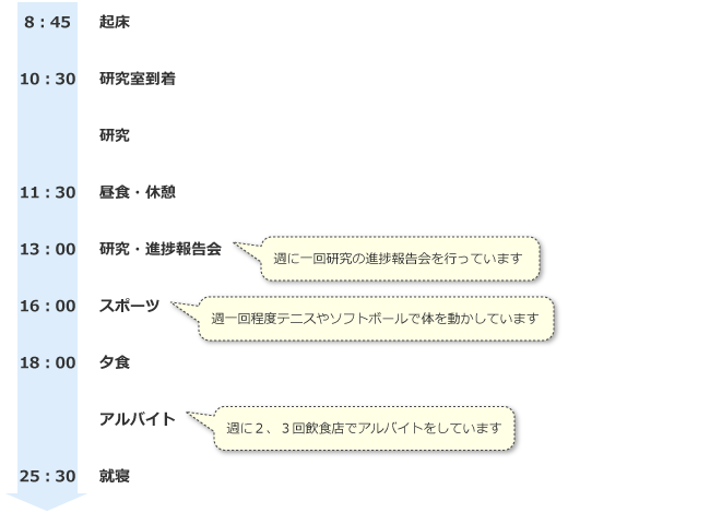 8:00　起床8:45
研究室到着10:30
研究
昼食・休憩11:30
研究・進捗報告会（週に一回研究の進捗報告会を行っています）13:00
スポーツ16:00（週一回程度テニスやソフトボールで体を動かしています）
夕食18:00
アルバイト（週に2、3回飲食店でアルバイトをしています）
就寝25:30