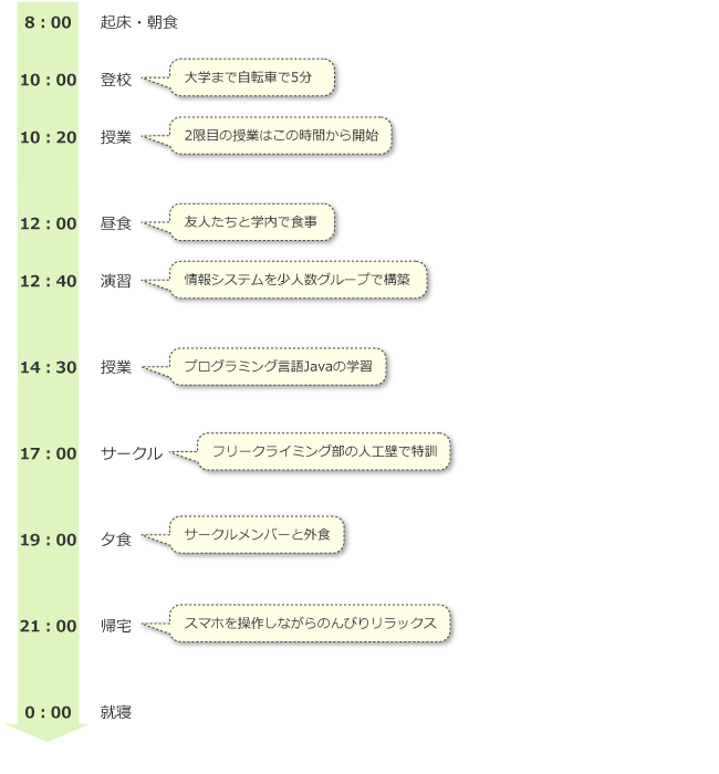 起床・朝食　
登校　大学まで自転車で5分
授業　2限目の授業はこの時間から開始
昼食　友人たちと学内で食事
演習　情報システムを少人数グループで構築
授業　プログラミング言語Javaの学習
サークル　フリークライミング部の人工壁で特訓
夕食　サークルメンバーと外食
帰宅　スマホを操作しながらのんびりリラックス
就寝