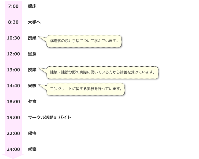 7:00 起床
 8:30 大学へ
10:30 授業 (構造物の設計手法について学んでいます。)
12:00 昼食
13:00 授業 (建築・建設分野の実際に働いている方から講義を受けています。)
14:40 実験 (コンクリートに関する実験を行っています。)
18:00 夕食
19:00 サークル活動orバイト
22:00 帰宅
24:00 就寝