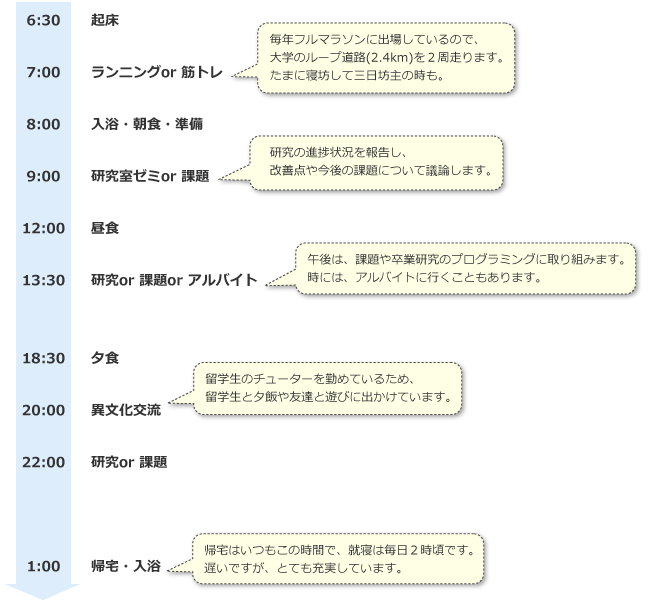 6:30-起床
7:00-ランニングor 筋トレ
8:00-入浴・朝食・準備（毎年フルマラソンに出場しているので、大学のループ道路(2.4km)を２周走ります。たまに寝坊して三日坊主の時も。）
9:00-研究室ゼミor 課題(研究の進捗状況を報告し、改善点や今後の課題について議論します。）
12:00-昼食
13:30-研究or 課題or アルバイト（午後は、課題や卒業研究のプログラミングに取り組みます。時には、アルバイトに行くこともあります。）
18:30-夕食
20:00-異文化交流（留学生のチューターを勤めているため、留学生と夕飯や友達と遊びに出かけています。）
22:00-研究or 課題
1:00-帰宅・入浴（帰宅はいつもこの時間で、就寝は毎日２時頃です。遅いですが、とても充実しています。）