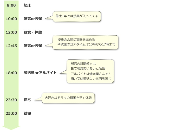 8:00-起床
10:00-研究or授業
12:00-昼食・休憩
12:45-研究or授業
18:00-部活動orアルバイト
23:30-帰宅
25:00-就寝