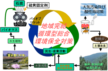 循環型社会形成への提案