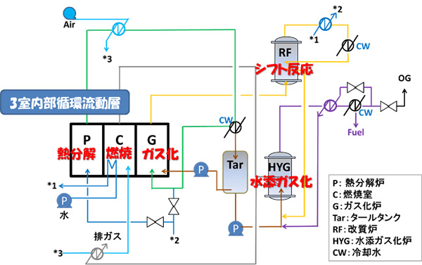 図2　ハイブリッドガス化プロセスの概要と2トン/日試験設備外観