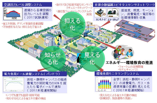 図１　静岡大学スマートキャンパス化の実現に向けて
