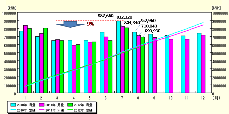 図３　浜松キャンパスの消費電力推移（一次側）