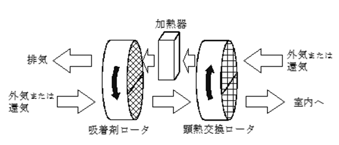 図３　基本的デシカント空調システム