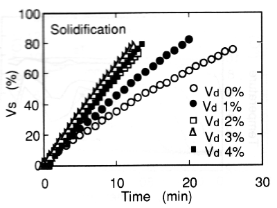 図9　Relation between volume fraction of solid and time in solidification process
