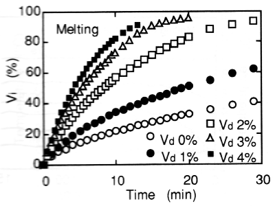 図10　Relation between volume fraction of liquid and time in melting process