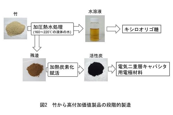 図2　竹から高付加価値製品の段階的製造