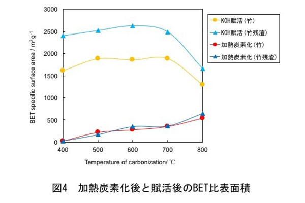 図4　加熱炭素化後と賦活後のBET比表面積