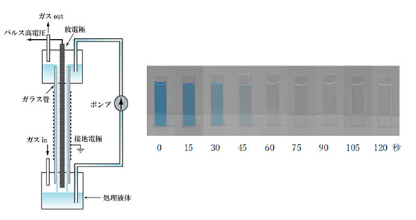図２　放電プラズマリアクタの概略図と青色染料の処理時間ことの脱色の様子