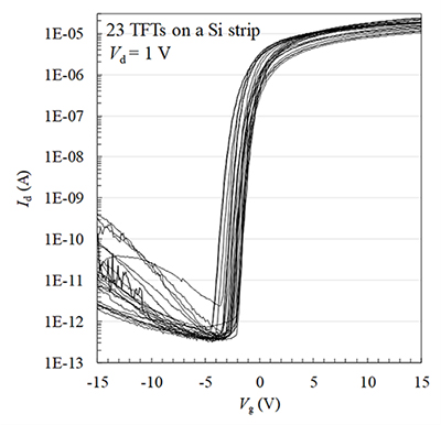 図3　一本の単結晶Si帯に作製した23個のTFTの伝達特性