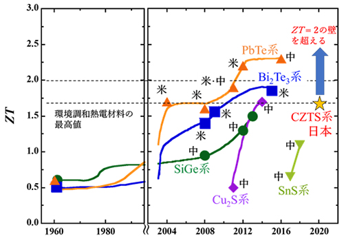 図1　主要な熱電材料と新規環境調和型熱電材料のZTの推移