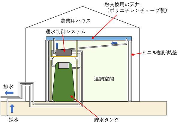 図1　実証実験施設の概要図