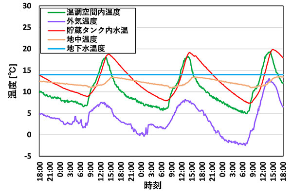 図2　温調空間の天井側の様子図3　貯蔵タンクの水のみを利用した際の加熱温調試験結果（2021年1月28日の18:00から1月31日の18:00まで）