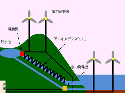 アルキメデスポンプを用いた海水揚水発電による大規模風力発電の電力安定化