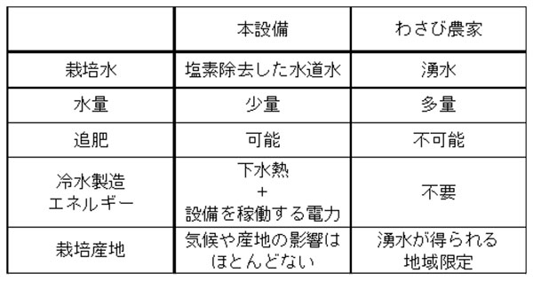 表1 本設備とわさび農家における栽培の比較