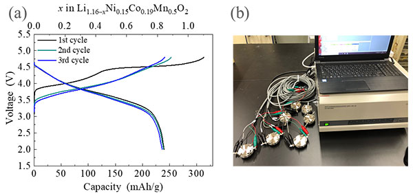 図1 (a)リチウムイオン二次電池の充放電特性と(b)充放電評価装置　M. Oishi, et al., J. Power Sources, 222, 45-51 (2013).