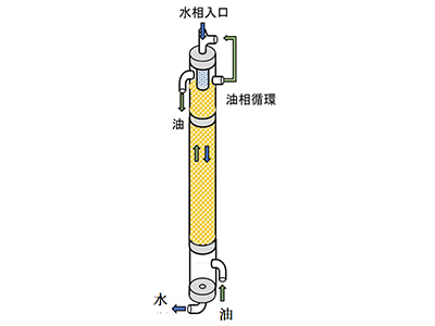 環境にやさしい連続液-液抽出装置（HIMEカラム）の開発