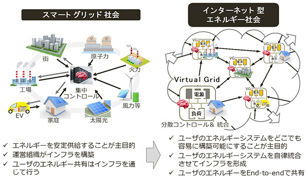 図1．インターネット型エネルギー社会への社会構造転換