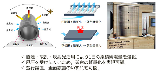 図2．円筒形太陽電池の特徴