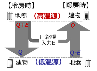 図1　ヒートポンプの熱バランス
