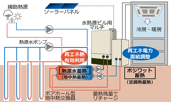 図2　ダブル蓄熱水熱源ビルマルチシステム概念図