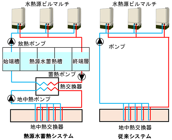 図3  熱源水蓄熱システム概念図