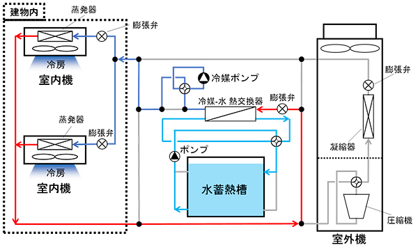 図5　ポジワット蓄熱システム概念図