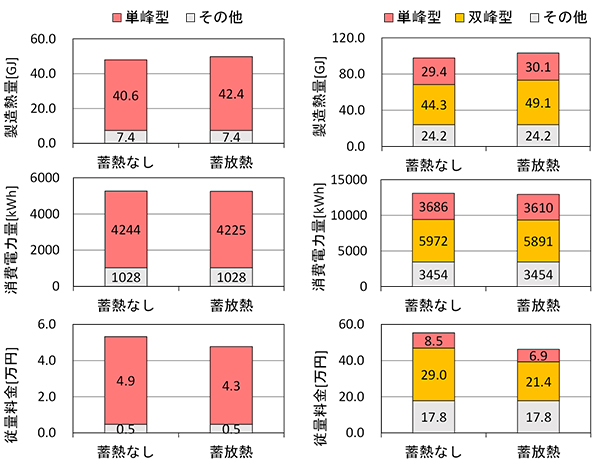 図6　期間積算の製造熱量・消費電力量・従量料金（左：夏　右：冬）