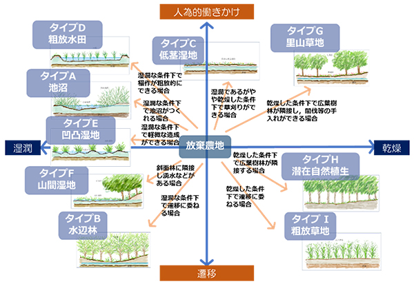 図-1  放棄農地の自然再生のアプローチマップ