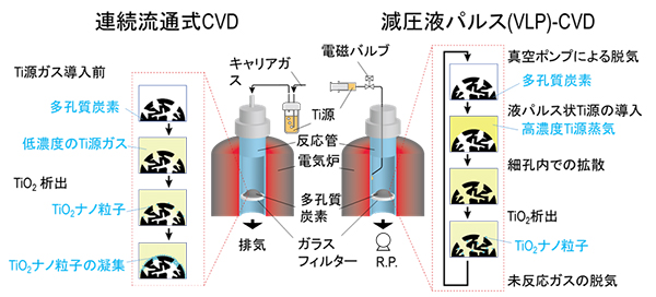 図1 連続流通式CVDとVLP-CVDの比較