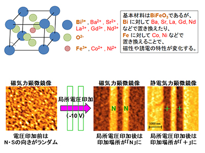 新機能材料薄膜の創製と電子機器･デバイスの低消費電力化