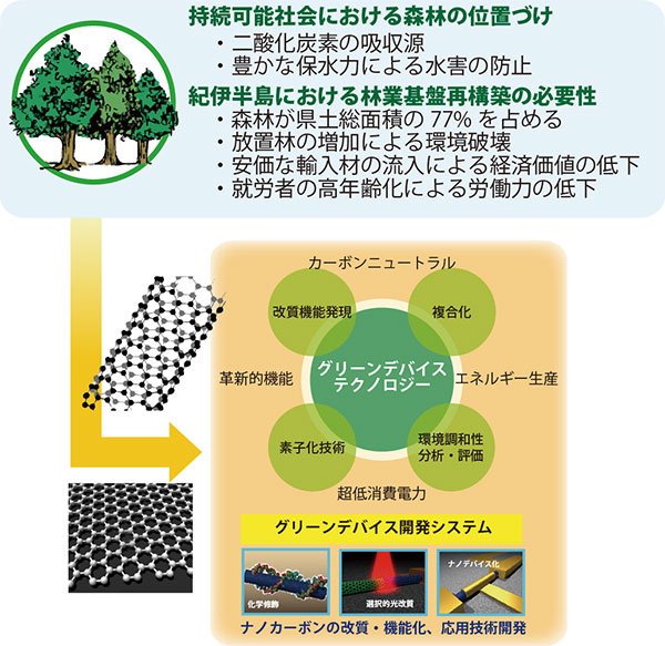 グラフェン・イノベーション　電子デバイスを変えるナノカーボン材料革命／テクノロジー・環境 グラフェン・イノベーション 電子デバイスを変えるナノカーボン材料