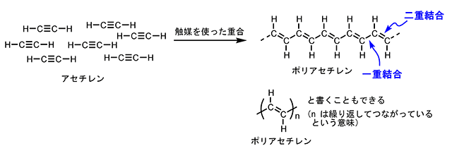 図1　アセチレンの重合とポリアセチレンの構造