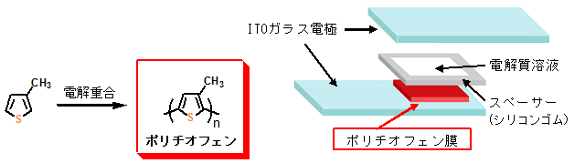 図7　ポリチオフェン膜のエレクトロクロミズムを利用した表示素子