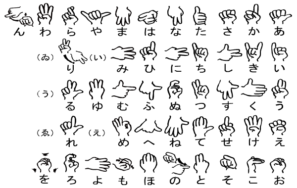 図1 日本の指文字の例