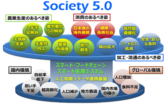 図1:農業のSociety5.0